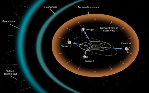 interstellar-travel-heliosphere-voyager-pioneer